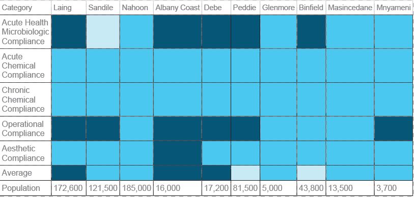 BULK WATER QUALITY COMPLIANCE RESULTS